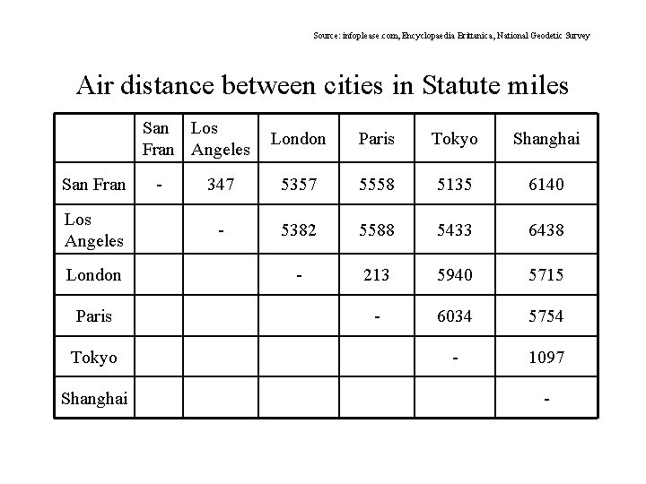Source: infoplease. com, Encyclopaedia Brittanica, National Geodetic Survey Air distance between cities in Statute