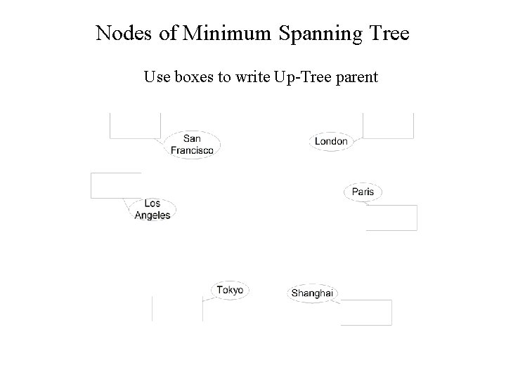 Nodes of Minimum Spanning Tree Use boxes to write Up-Tree parent 