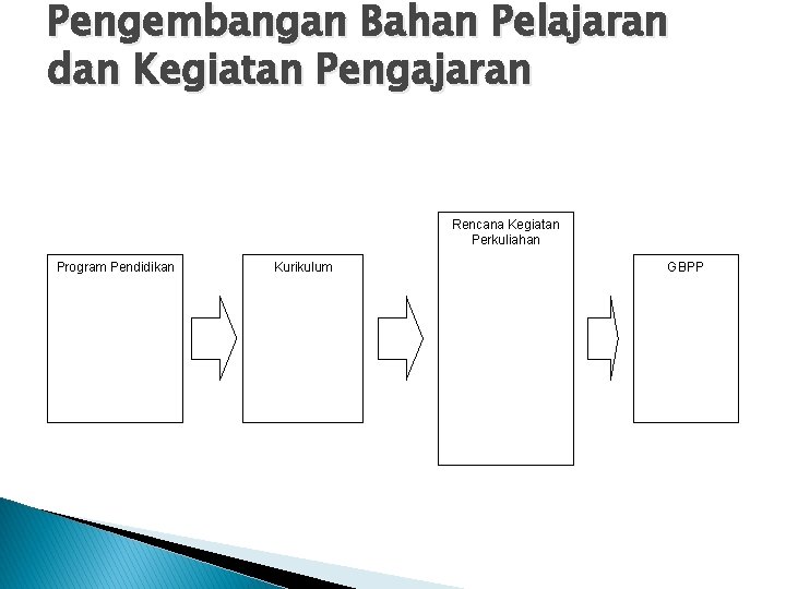 Pengembangan Bahan Pelajaran dan Kegiatan Pengajaran Rencana Kegiatan Perkuliahan Program Pendidikan Kurikulum GBPP 