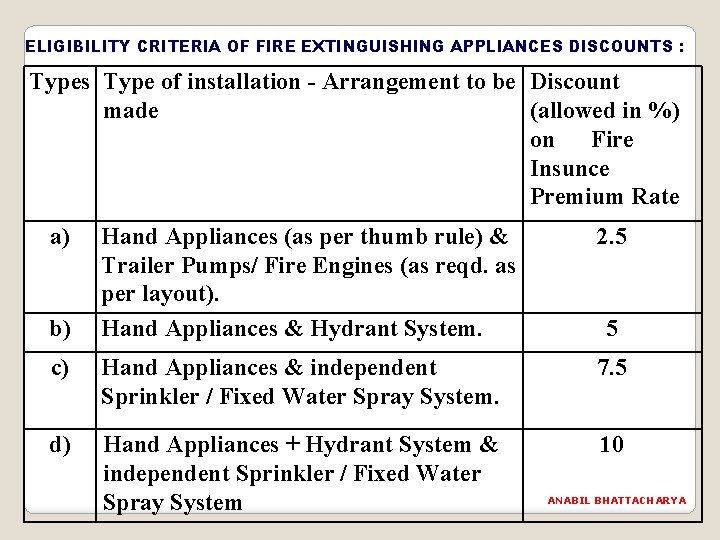 ELIGIBILITY CRITERIA OF FIRE EXTINGUISHING APPLIANCES DISCOUNTS : Types Type of installation - Arrangement