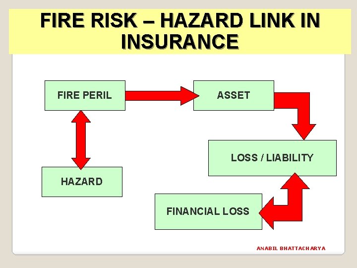 FIRE RISK – HAZARD LINK IN INSURANCE FIRE PERIL ASSET LOSS / LIABILITY HAZARD