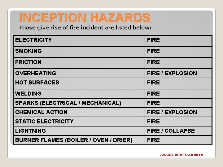 INCEPTION HAZARDS Those give rise of fire incident are listed below: ELECTRICITY FIRE SMOKING