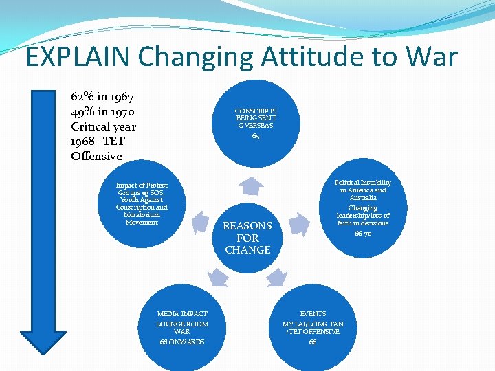 EXPLAIN Changing Attitude to War 62% in 1967 49% in 1970 Critical year 1968