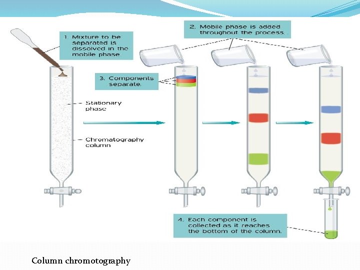 Column chromotography 