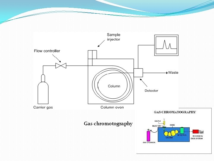 Gas chromotography 