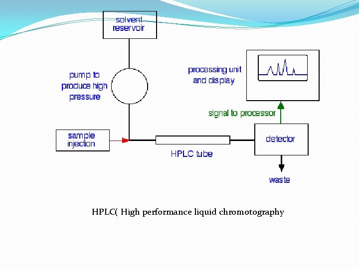 HPLC( High performance liquid chromotography 