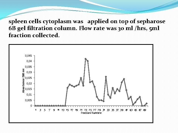 spleen cells cytoplasm was applied on top of sepharose 6 B gel filtration column.