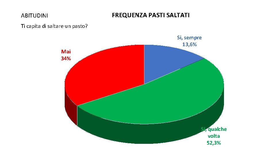 FREQUENZA PASTI SALTATI ABITUDINI Ti capita di saltare un pasto? Si, sempre 13, 6%