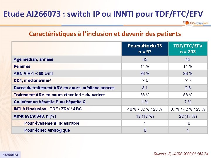 Etude AI 266073 : switch IP ou INNTI pour TDF/FTC/EFV Caractéristiques à l’inclusion et