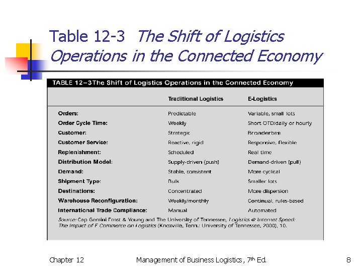 Chapter 12 Logistics and Supply Chain Information Systems