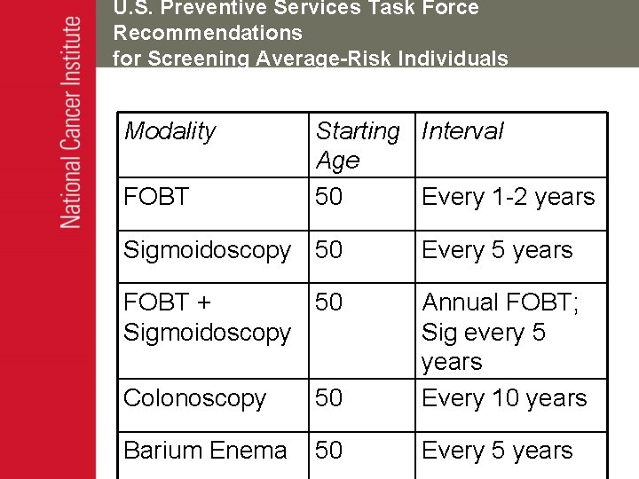 U. S. Preventive Services Task Force Recommendations for Screening Average-Risk Individuals Modality FOBT Starting