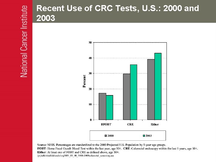 Recent Use of CRC Tests, U. S. : 2000 and 2003 