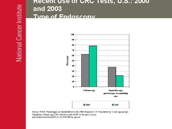 Recent Use of CRC Tests, U. S. : 2000 and 2003 Type of Endoscopy