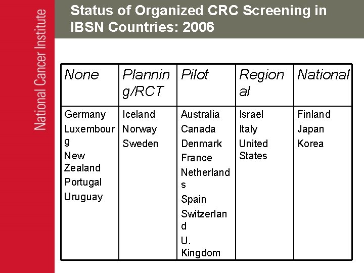 Status of Organized CRC Screening in IBSN Countries: 2006 None Plannin Pilot g/RCT Germany