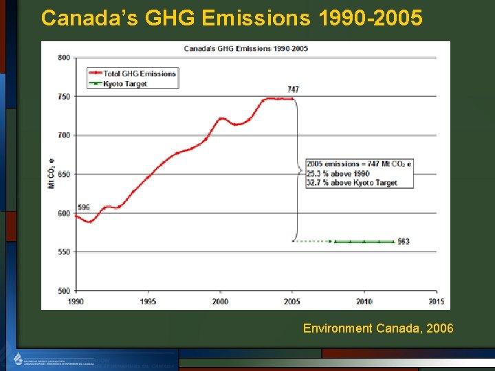 Canada’s GHG Emissions 1990 -2005 Environment Canada, 2006 