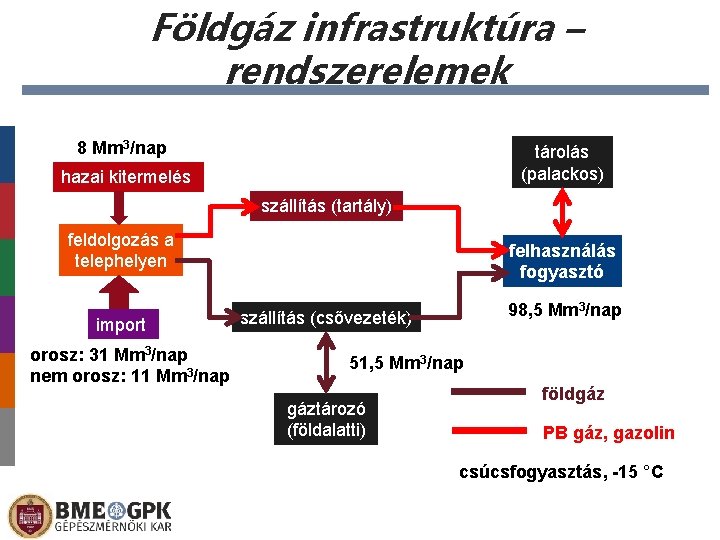 Földgáz infrastruktúra – rendszerelemek 8 Mm 3/nap tárolás (palackos) hazai kitermelés szállítás (tartály) feldolgozás