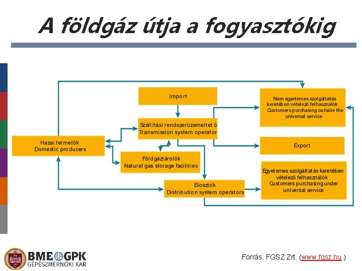 A földgáz útja a fogyasztókig Forrás: FGSZ Zrt. (www. fgsz. hu ) 