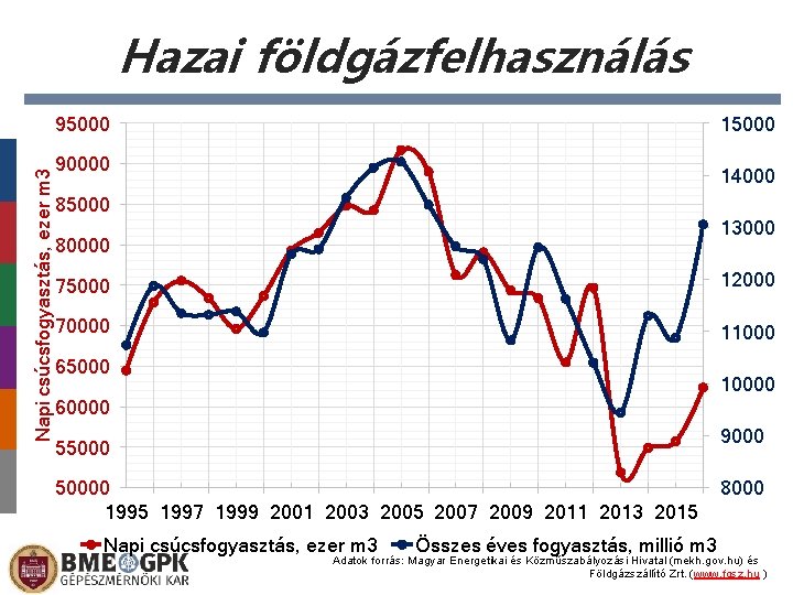 Hazai földgázfelhasználás Napi csúcsfogyasztás, ezer m 3 95000 15000 90000 14000 85000 13000 80000