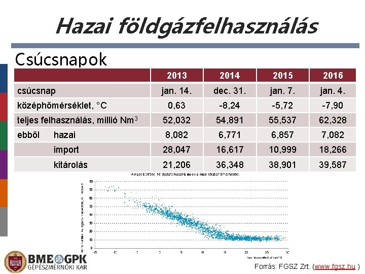 Hazai földgázfelhasználás Csúcsnapok 2013 2014 2015 2016 jan. 14. dec. 31. jan. 7. jan.