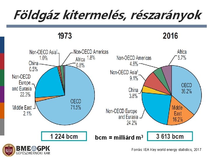 Földgáz kitermelés, részarányok bcm = milliárd m 3 Forrás: IEA Key world energy statistics,