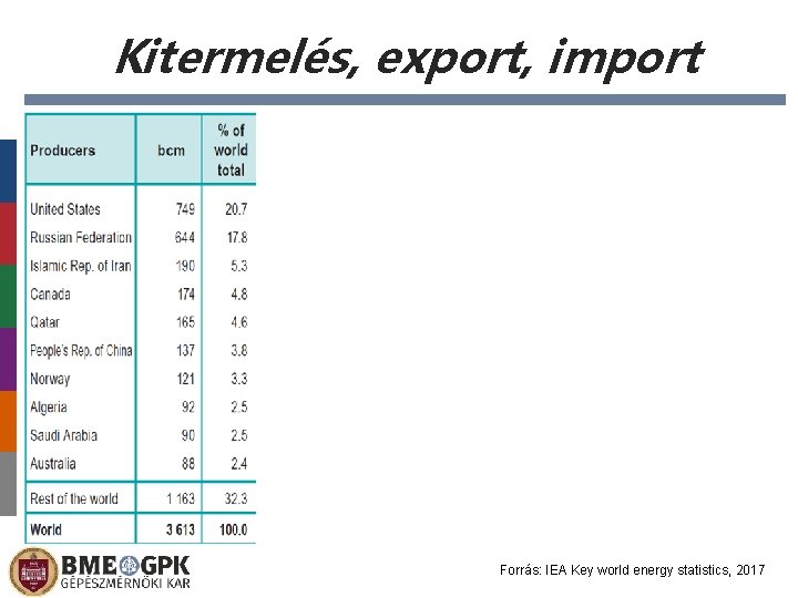 Kitermelés, export, import Forrás: IEA Key world energy statistics, 2017 