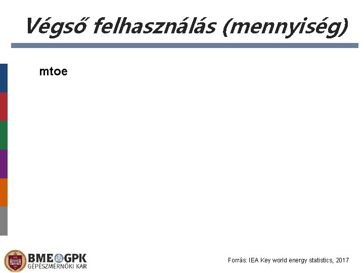 Végső felhasználás (mennyiség) mtoe Forrás: IEA Key world energy statistics, 2017 