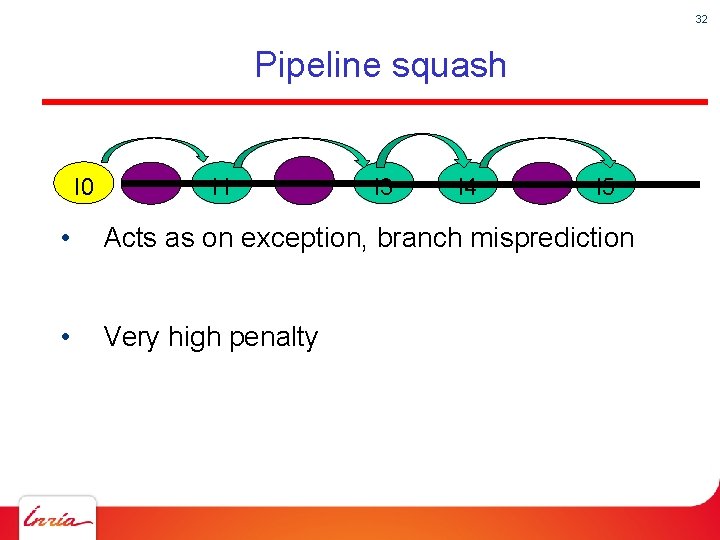 32 Pipeline squash I 0 I 1 I 3 I 4 I 5 •