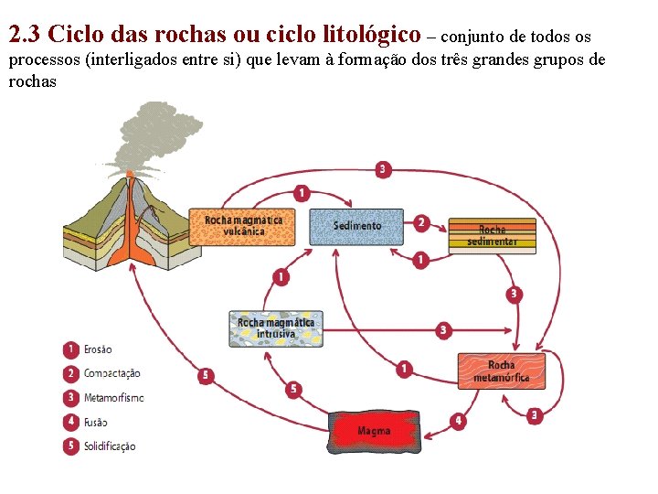 2. 3 Ciclo das rochas ou ciclo litológico – conjunto de todos os processos