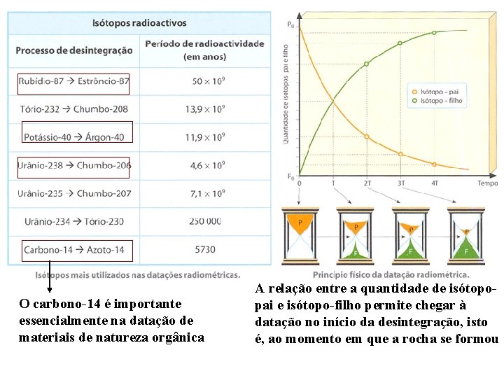 O carbono-14 é importante essencialmente na datação de materiais de natureza orgânica A relação