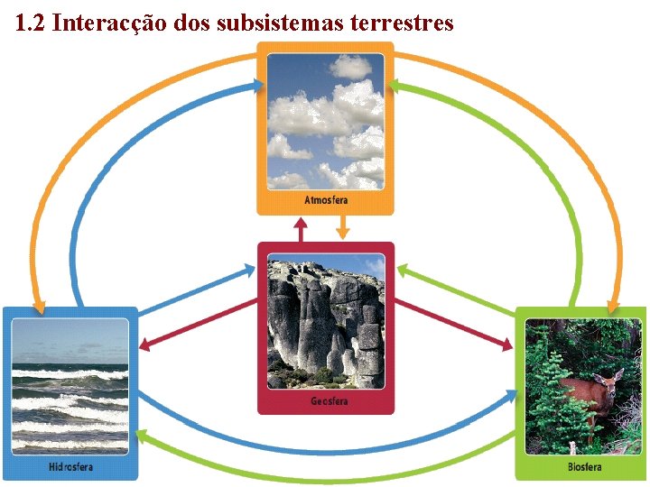 1. 2 Interacção dos subsistemas terrestres 