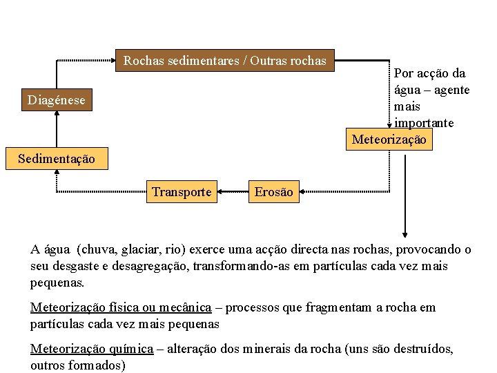 Rochas sedimentares / Outras rochas Diagénese Por acção da água – agente mais importante