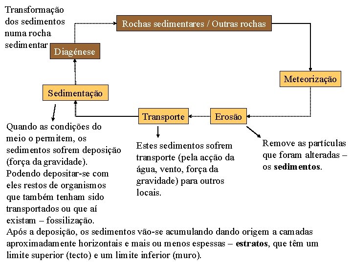 Transformação dos sedimentos numa rocha sedimentar Diagénese Rochas sedimentares / Outras rochas Meteorização Sedimentação