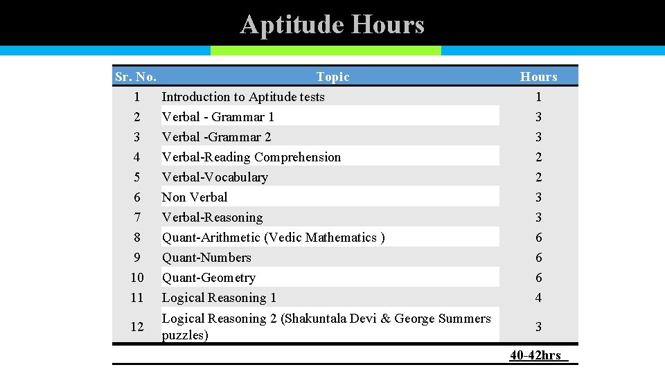 Aptitude Hours Sr. No. 1 2 3 4 5 6 7 8 9 10