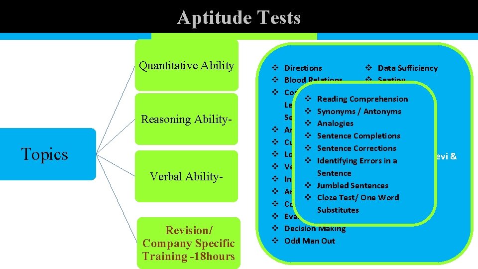 Aptitude Tests Quantitative Ability Reasoning Ability- Topics Verbal Ability- Revision/ Company Specific Training -18