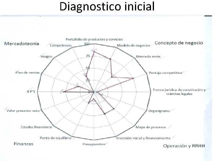 Diagnostico inicial 