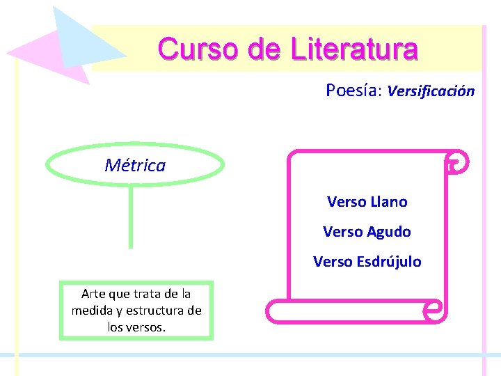 Curso de Literatura Poesía: Poesía Versificación Métrica Verso Llano Verso Agudo Verso Esdrújulo Arte