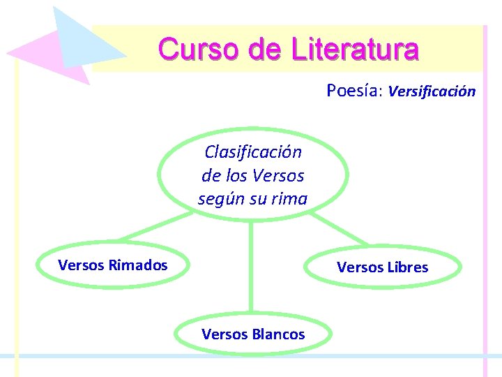 Curso de Literatura Poesía: Poesía Versificación Clasificación de los Versos según su rima Versos