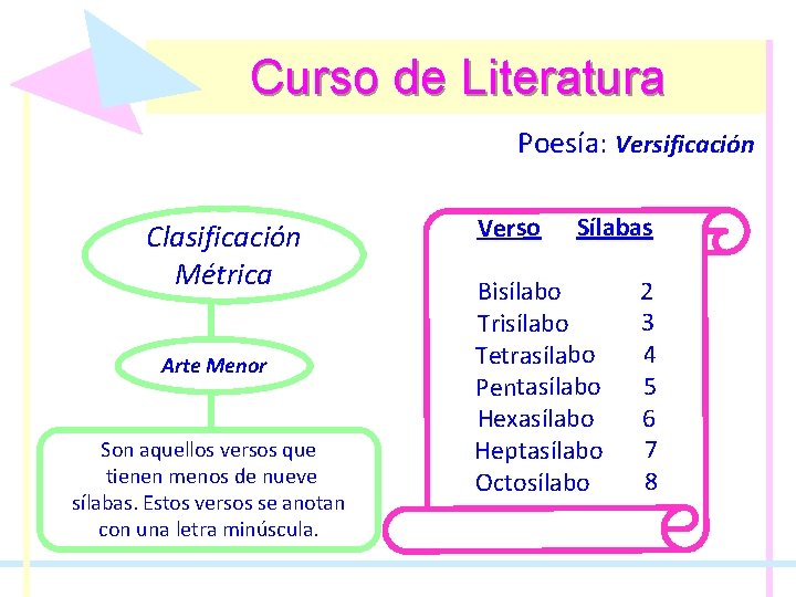 Curso de Literatura Poesía: Poesía Versificación Clasificación Métrica Arte Menor Son aquellos versos que