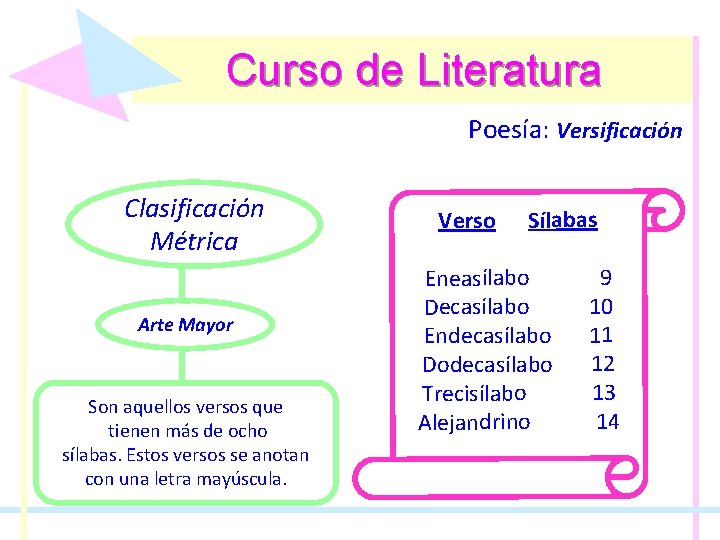 Curso de Literatura Poesía: Poesía Versificación Clasificación Métrica Arte Mayor Son aquellos versos que