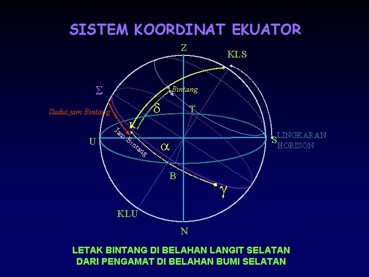 SISTEM KOORDINAT EKUATOR Z S * Bintang d Sudut jam Bintang Ja U KLS