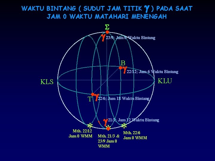 g WAKTU BINTANG ( SUDUT JAM TITIK ) PADA SAAT JAM 0 WAKTU MATAHARI