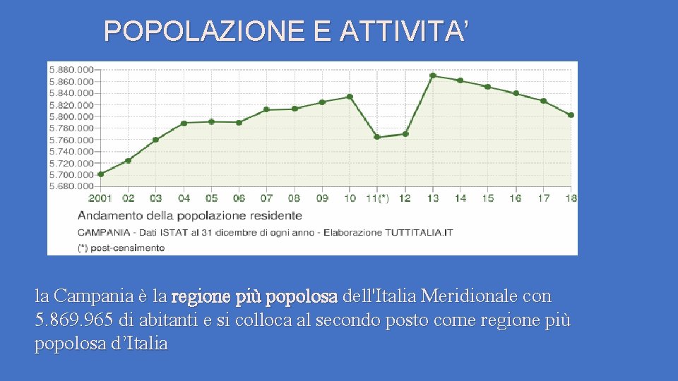 POPOLAZIONE E ATTIVITA’ la Campania è la regione più popolosa dell'Italia Meridionale con 5. POPOLAZIONE E ATTIVITA’ la Campania è la regione più popolosa dell'Italia Meridionale con 5.