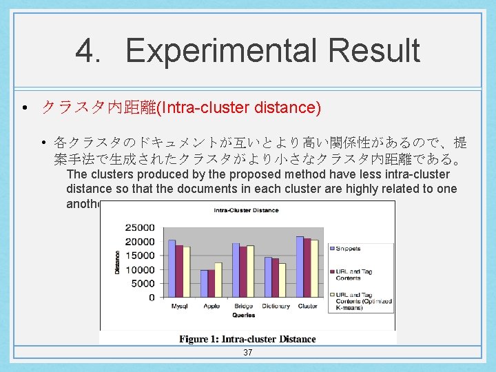 4. Experimental Result • クラスタ内距離(Intra-cluster distance) • 各クラスタのドキュメントが互いとより高い関係性があるので、提 案手法で生成されたクラスタがより小さなクラスタ内距離である。 The clusters produced by the