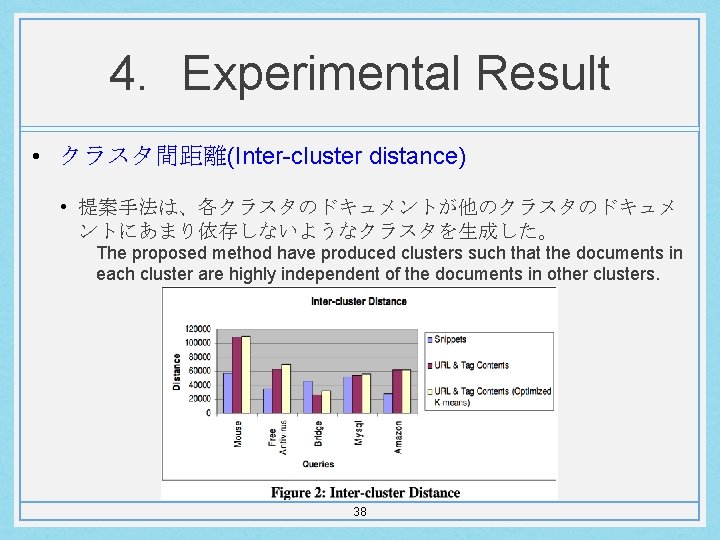 4. Experimental Result • クラスタ間距離(Inter-cluster distance) • 提案手法は、各クラスタのドキュメントが他のクラスタのドキュメ ントにあまり依存しないようなクラスタを生成した。 The proposed method have produced