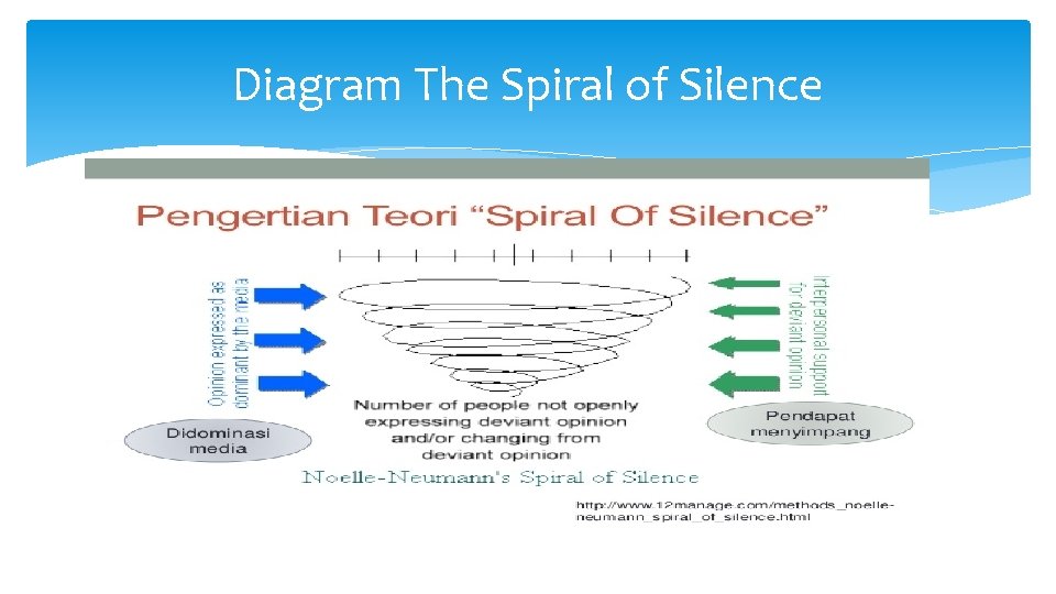 Diagram The Spiral of Silence 