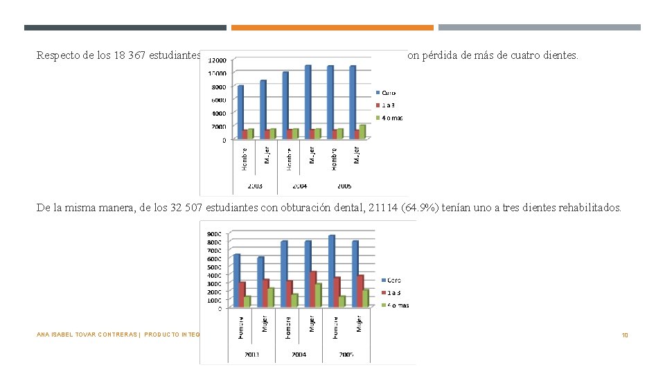 Respecto de los 18 367 estudiantes con pérdida dental, 10 091 (55%) presentaron pérdida