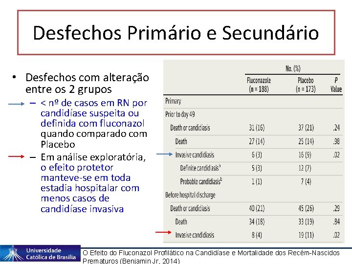 Desfechos Primário e Secundário • Desfechos com alteração entre os 2 grupos – <