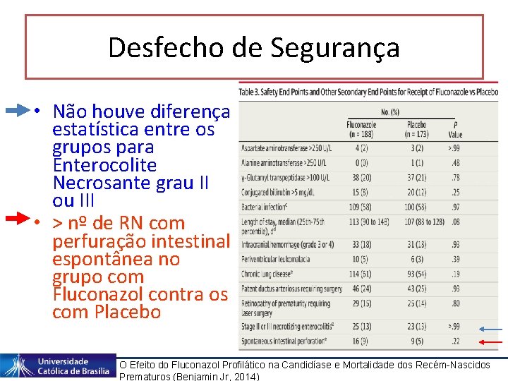 Desfecho de Segurança • Não houve diferença estatística entre os grupos para Enterocolite Necrosante