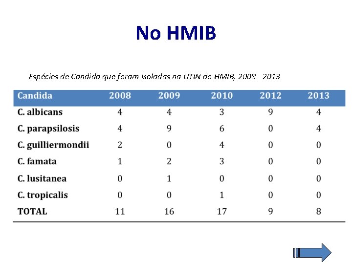 No HMIB Espécies de Candida que foram isoladas na UTIN do HMIB, 2008 -