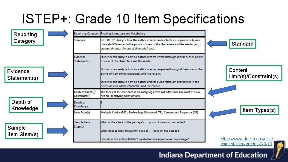 ISTEP+: Grade 10 Item Specifications Reporting Category Evidence Statement(s) Depth of Knowledge Sample Item